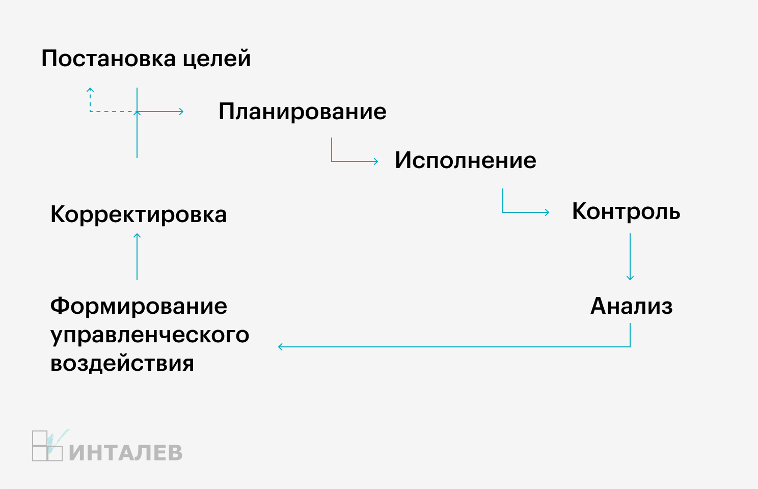 Постановка целей в менеджменте. Постановка целей.