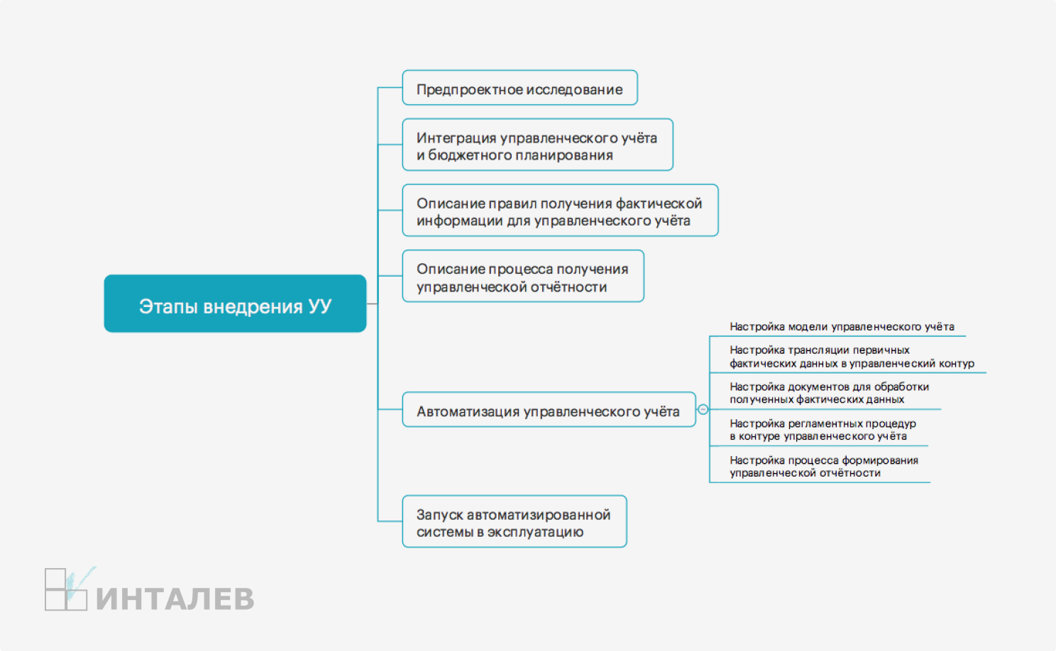 Этапы учета. Этапы внедрения управленческого учета. Этапы автоматизации управленческого учета. Процессуальные вопросы бюджетного планирования. Факторы внедрения системы управленческого учета.